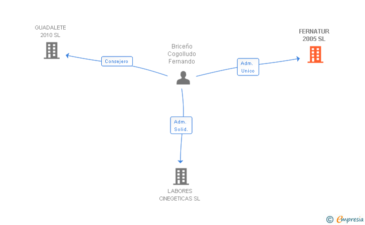 Vinculaciones societarias de FERNATUR 2005 SL