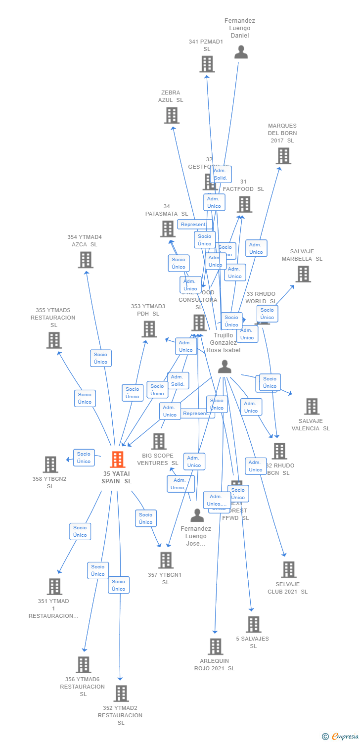 Vinculaciones societarias de 35 YATAI SPAIN SL