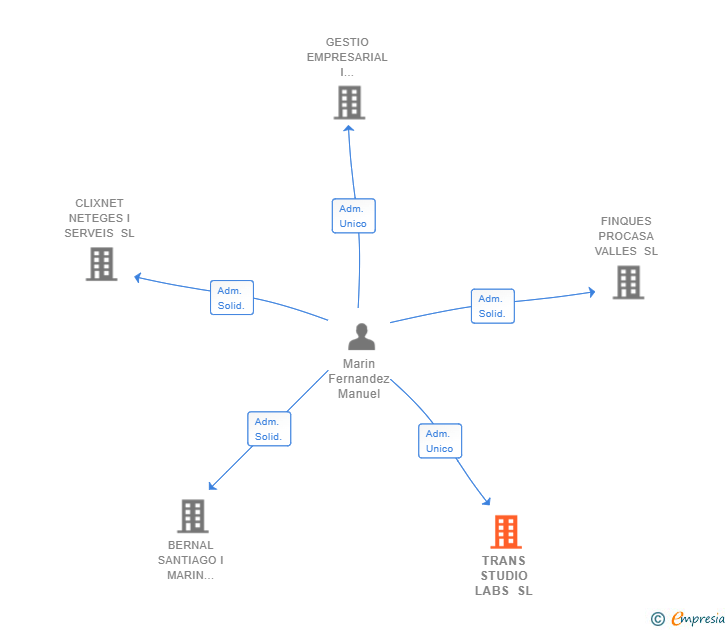 Vinculaciones societarias de TRANS STUDIO LABS SL