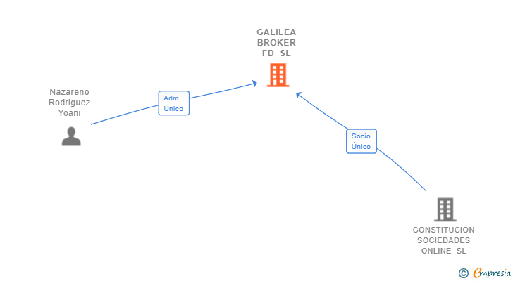 Vinculaciones societarias de GALILEA BROKER FD SL