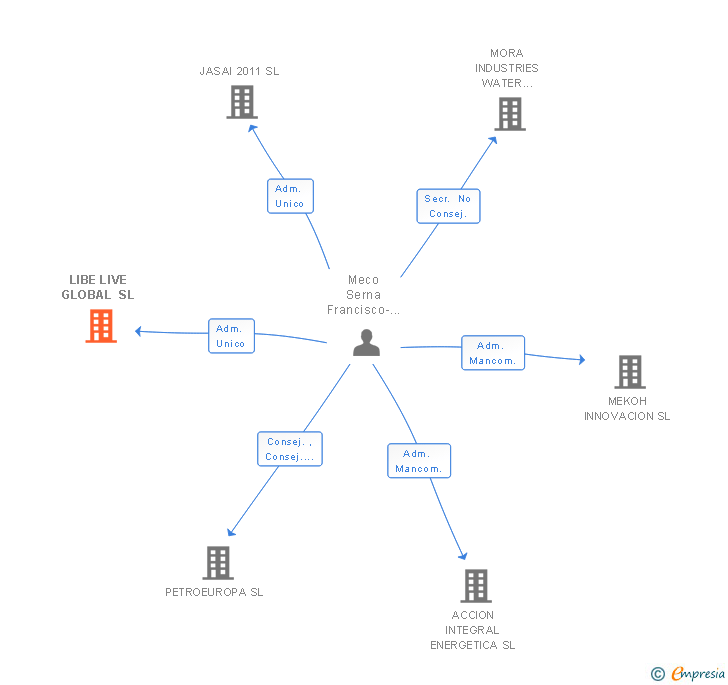 Vinculaciones societarias de LIBE LIVE GLOBAL SL