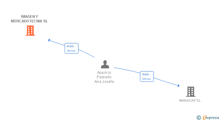 Vinculaciones societarias de IMAGEN Y MERCADOTECNIA SL