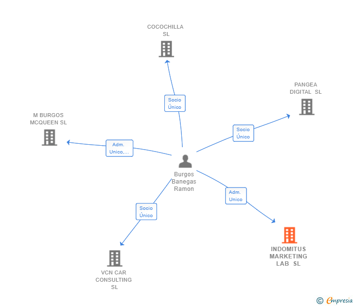 Vinculaciones societarias de INDOMITUS MARKETING LAB SL