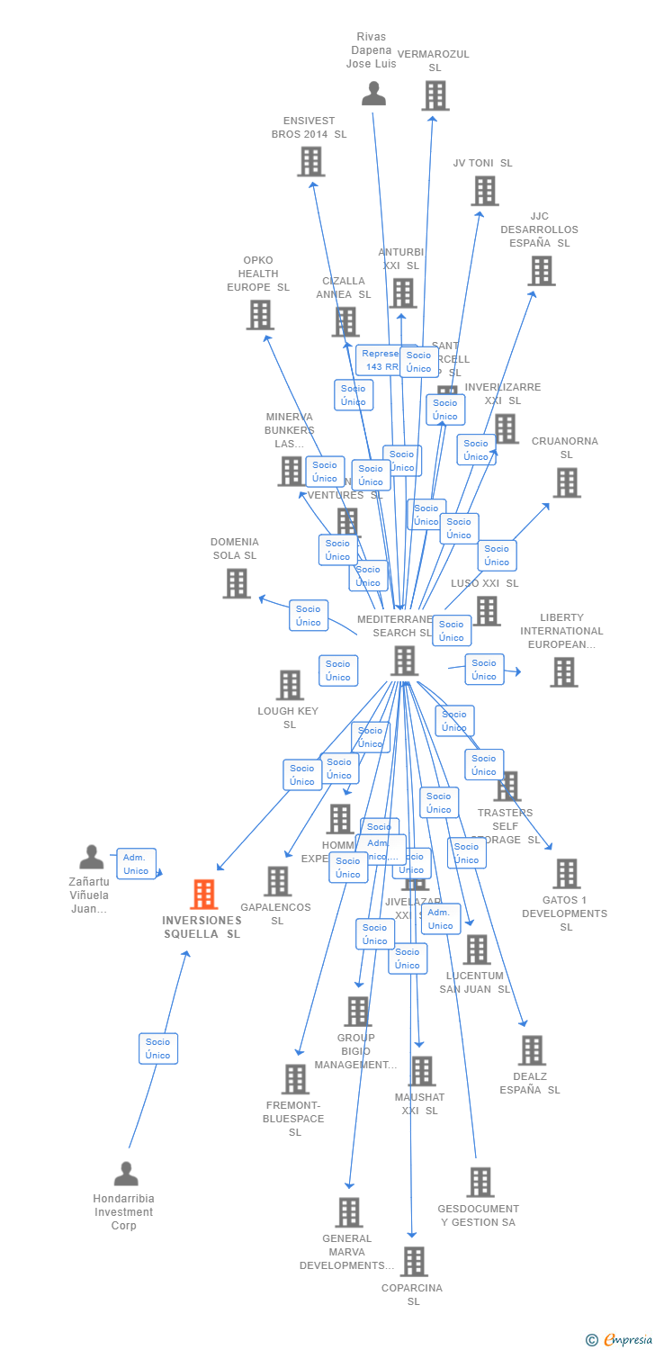 Vinculaciones societarias de INVERSIONES SQUELLA SL