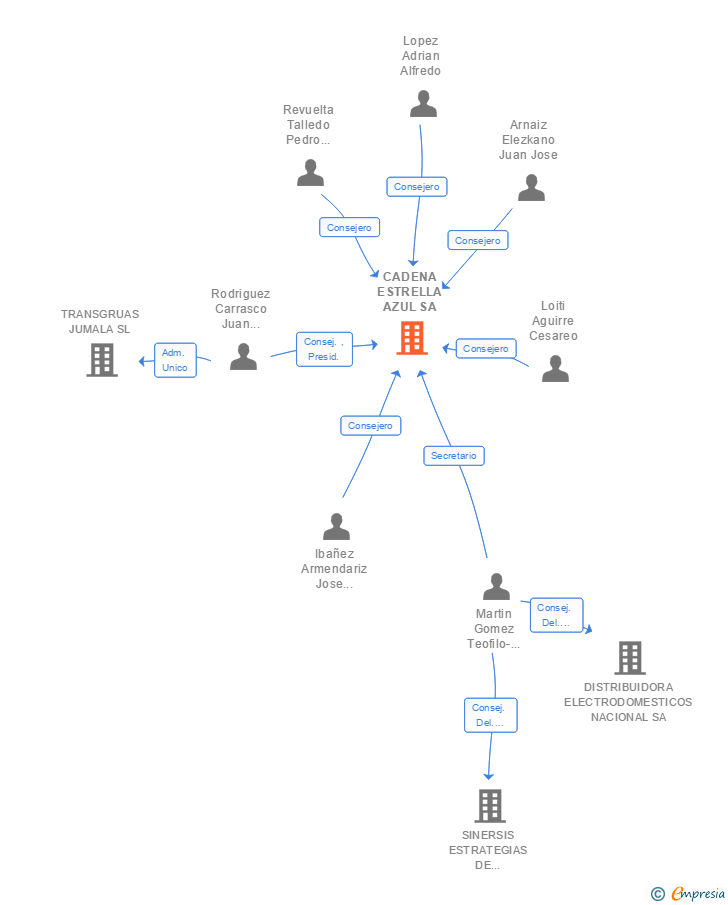 Vinculaciones societarias de CADENA ESTRELLA AZUL SA