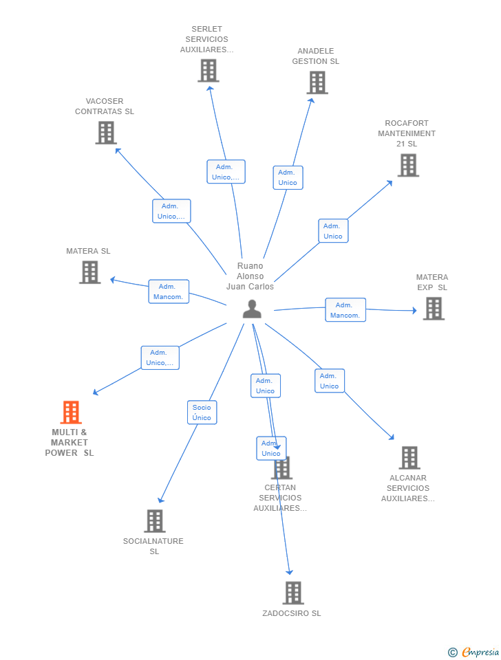 Vinculaciones societarias de MULTI & MARKET POWER SL
