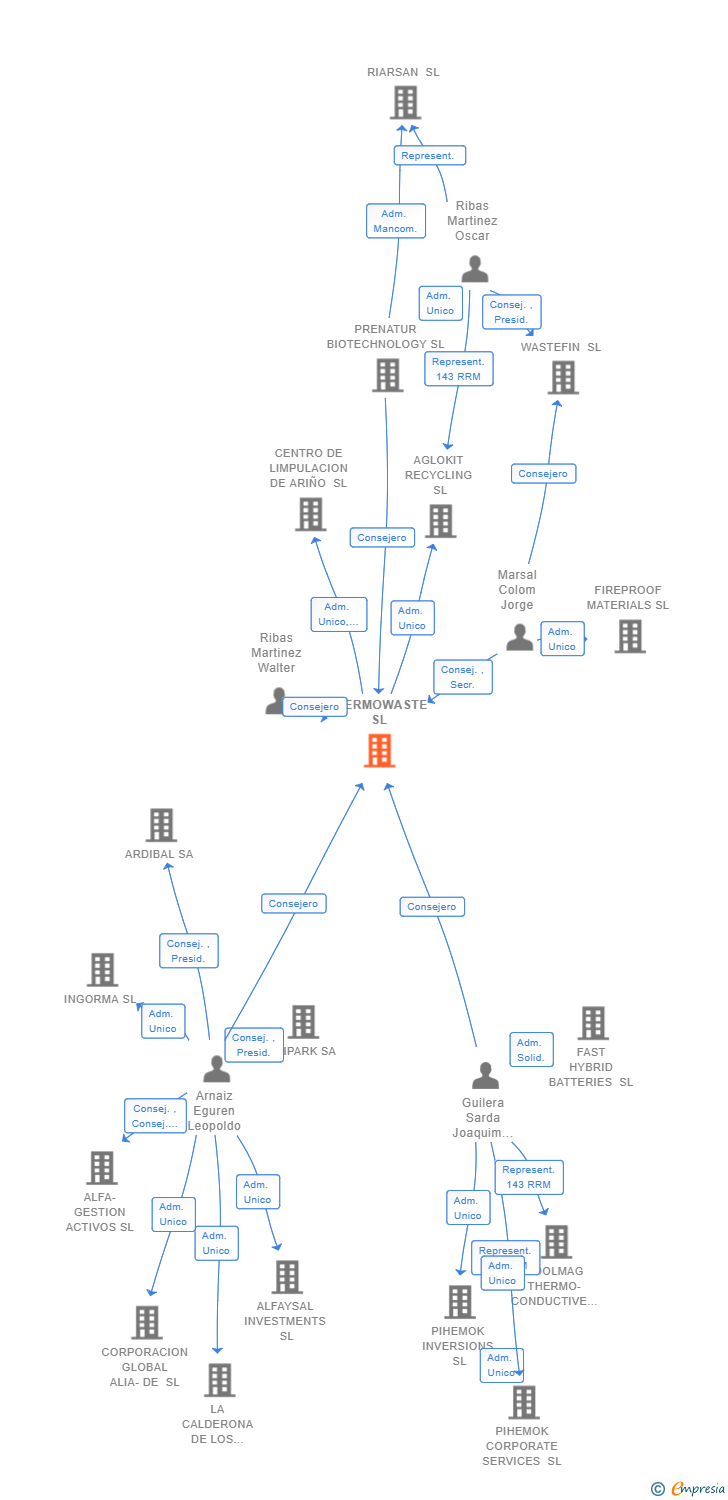 Vinculaciones societarias de THERMOWASTE SL