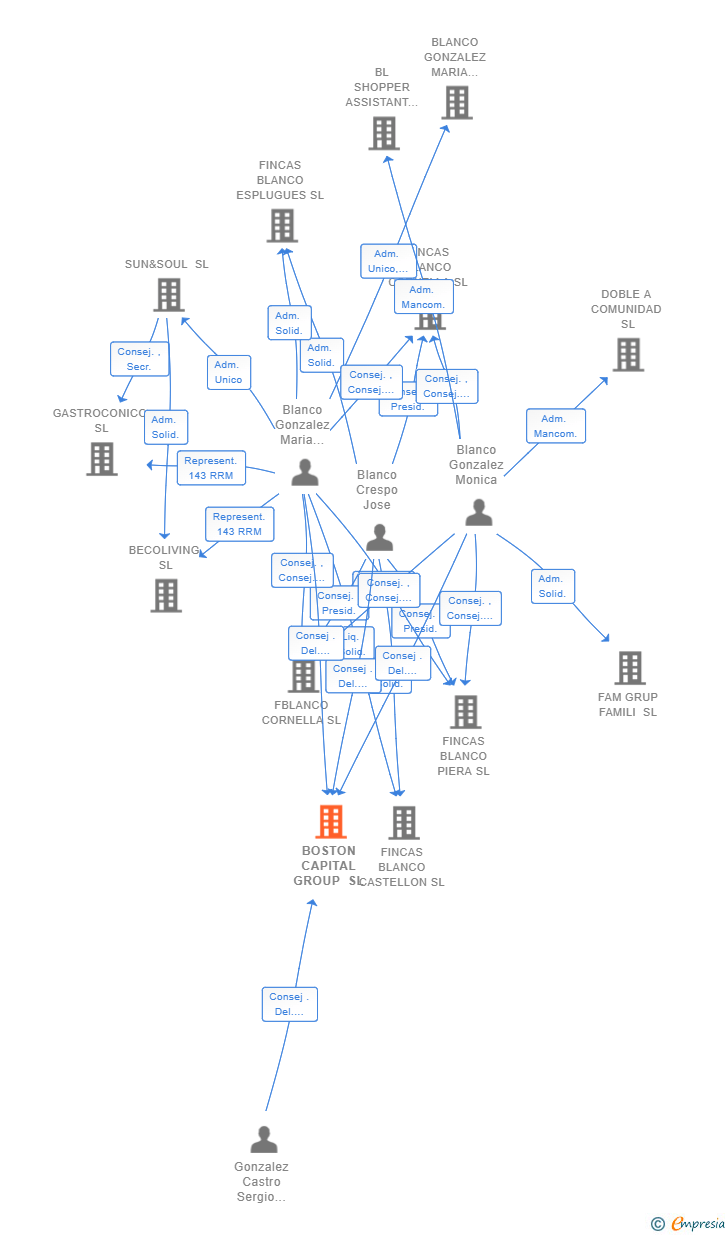 Vinculaciones societarias de BOSTON CAPITAL GROUP SL