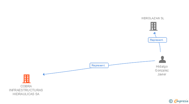 Vinculaciones societarias de COBRA INFRAESTRUCTURAS HIDRAULICAS SA