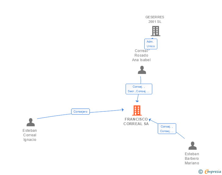 Vinculaciones societarias de FRANCISCO CORREAL SA