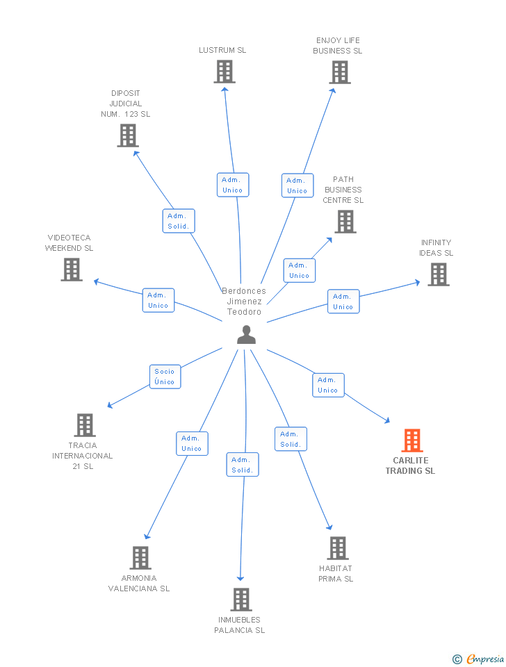 Vinculaciones societarias de CARLITE TRADING SL