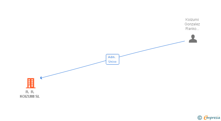 Vinculaciones societarias de R. R. KOIZUMI SL (EXTINGUIDA)