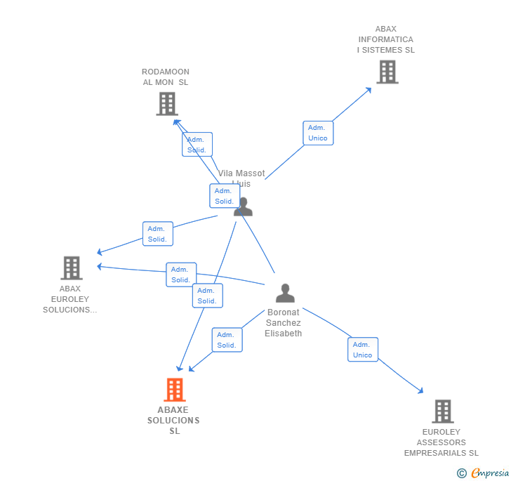 Vinculaciones societarias de ABAXE SOLUCIONS SL