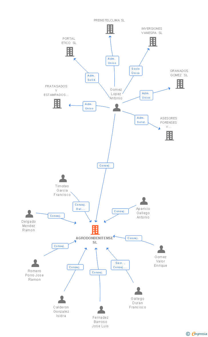 Vinculaciones societarias de AGRODONBENITENSE SL