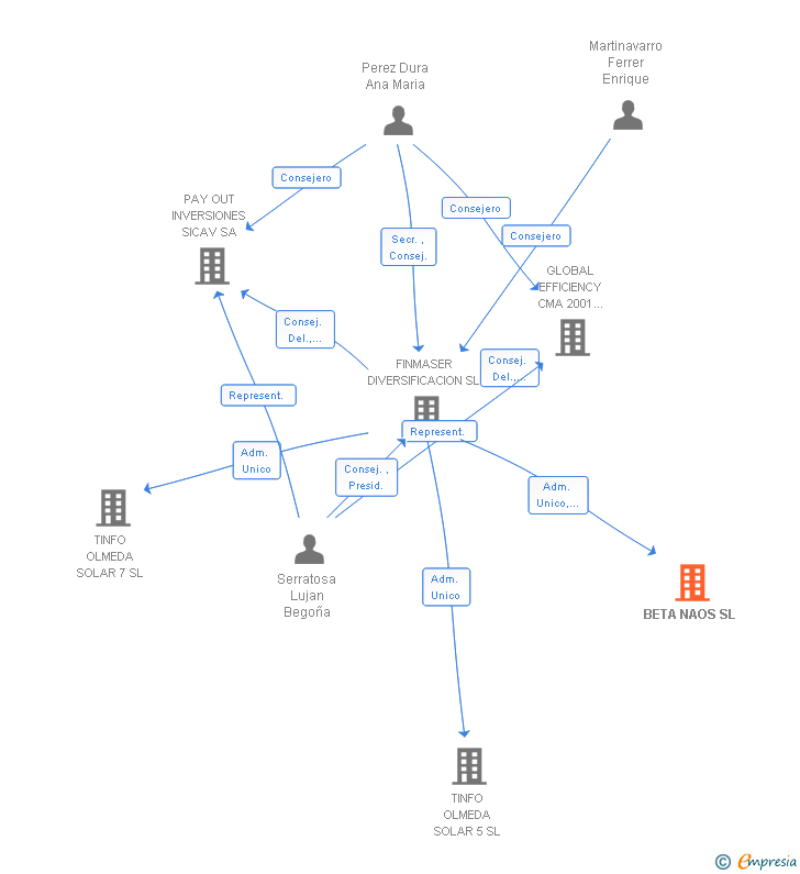 Vinculaciones societarias de BETA NAOS SL