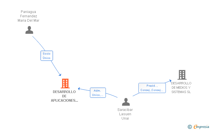 Vinculaciones societarias de DESARROLLO DE APLICACIONES Y SISTEMAS INFORMATICOS INTEGRADOS SL