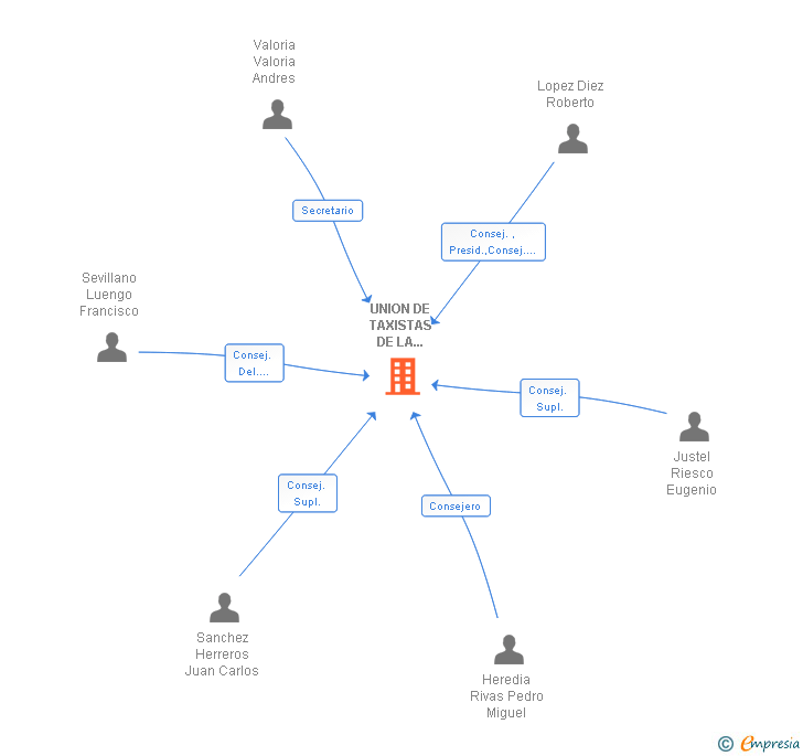 Vinculaciones societarias de UNION DE TAXISTAS DE LA RIOJA SL