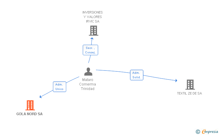 Vinculaciones societarias de GOLA NORD SA