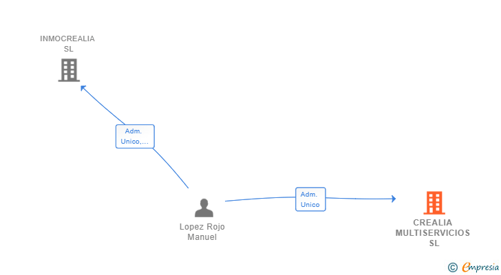 Vinculaciones societarias de CREALIA MULTISERVICIOS SL