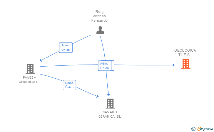 Vinculaciones societarias de GEOTILES SL