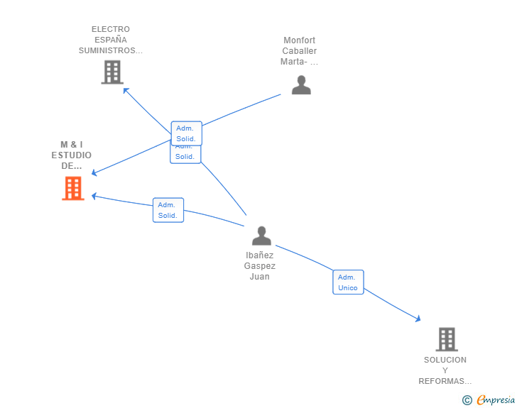 Vinculaciones societarias de M & I ESTUDIO DE REFORMAS SL