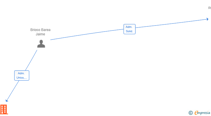 Vinculaciones societarias de BURGERCLUB SL