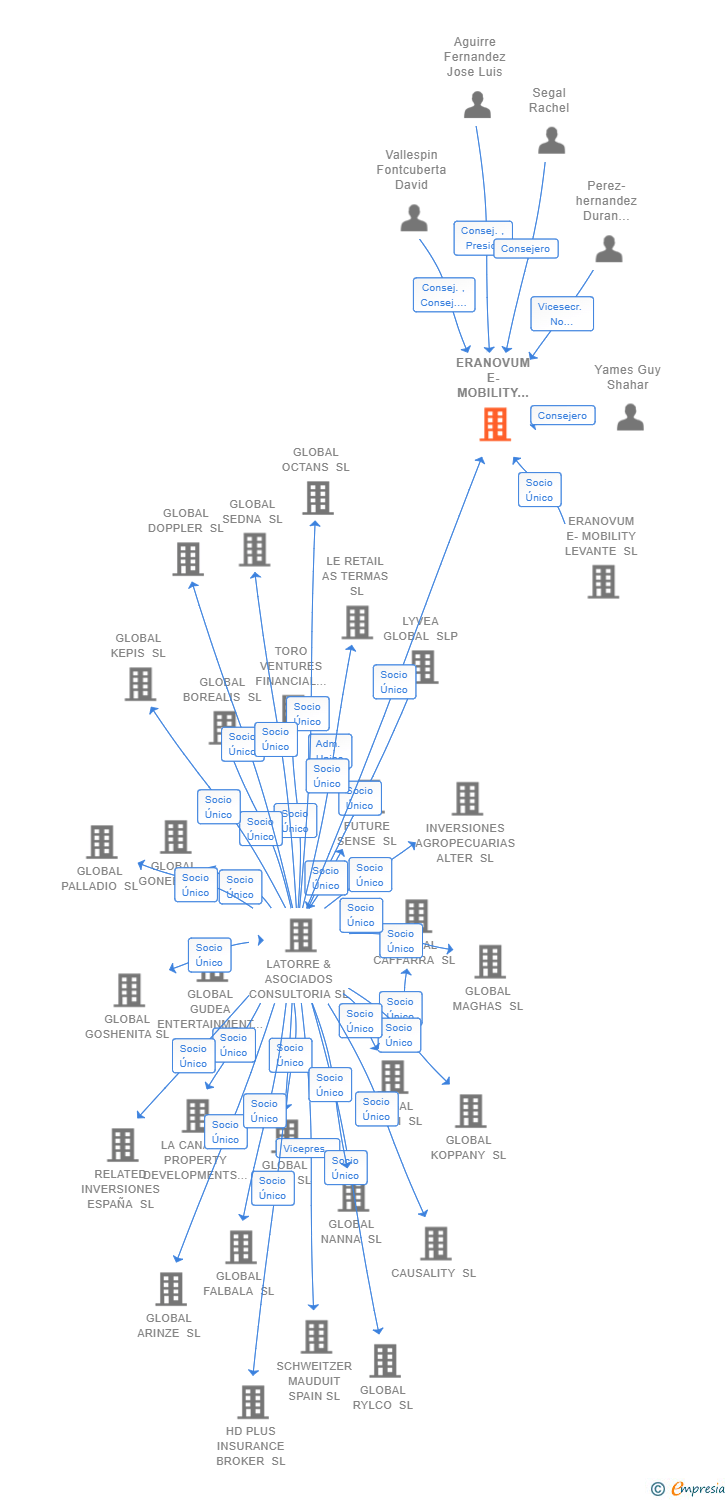 Vinculaciones societarias de ERANOVUM E-MOBILITY 4 SL