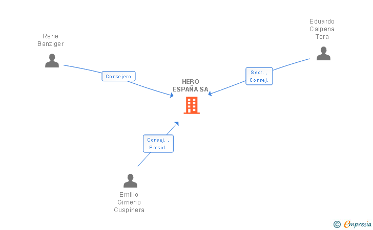 Vinculaciones societarias de HERO ESPAÑA SA
