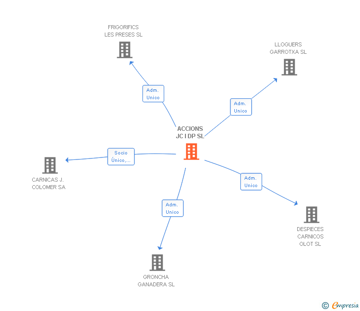 Vinculaciones societarias de ACCIONS JC I DP SL