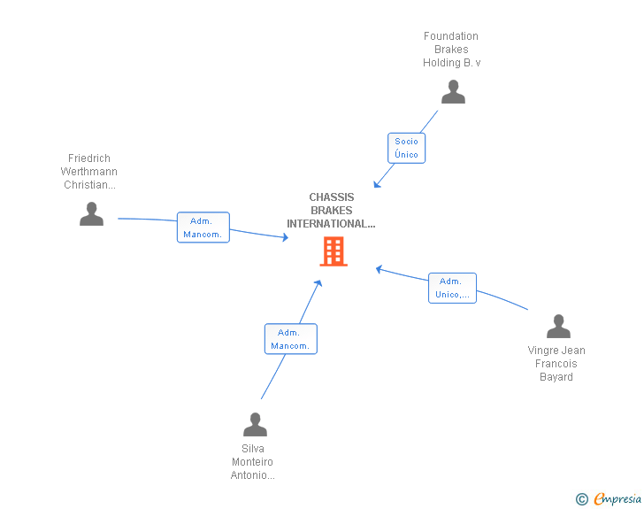 Vinculaciones societarias de ASTEMO BUELNA SL