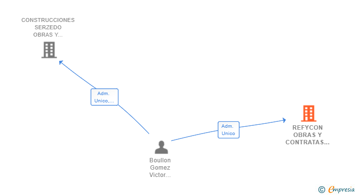 Vinculaciones societarias de REFYCON OBRAS Y CONTRATAS SL