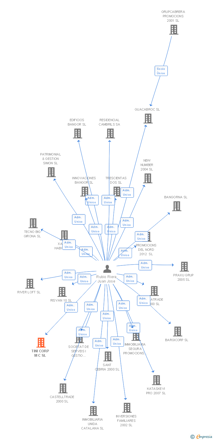 Vinculaciones societarias de TINI CORP M C SL