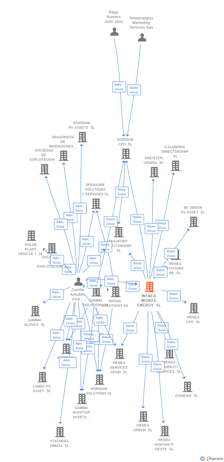 Vinculaciones societarias de WENEA MOBILE ENERGY SL