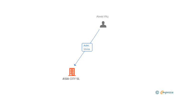 Vinculaciones societarias de ASIA CITY SL