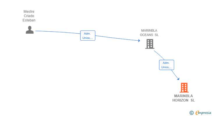 Vinculaciones societarias de MARINBLA HORIZON SL