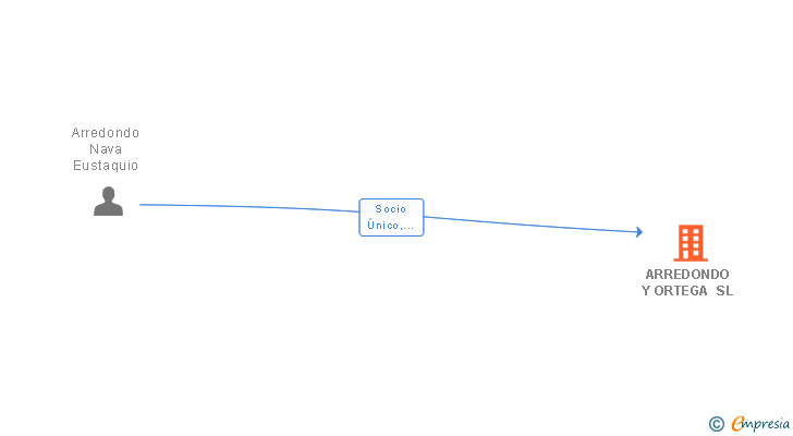 Vinculaciones societarias de ARREDONDO Y ORTEGA SL