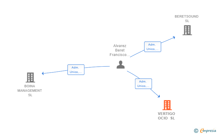 Vinculaciones societarias de VERTIGO OCIO SL (EXTINGUIDA)