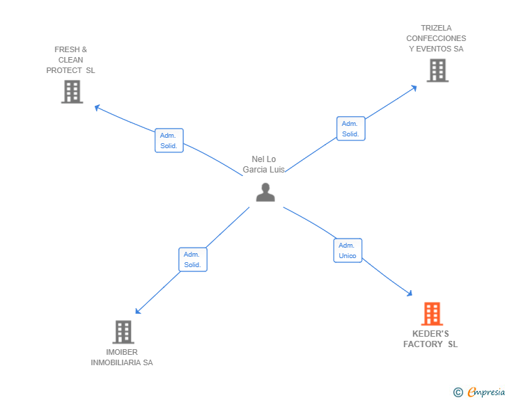 Vinculaciones societarias de KEDER'S FACTORY SL