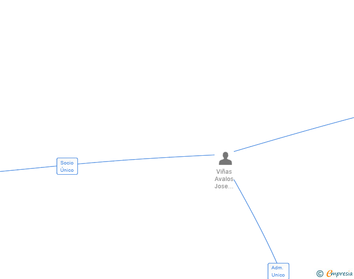 Vinculaciones societarias de FUTURGY SOLUCIONES ENERGETICAS SL