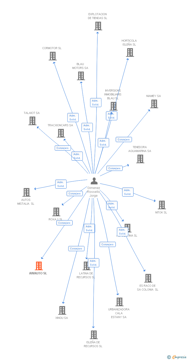 Vinculaciones societarias de AWAUTO SL