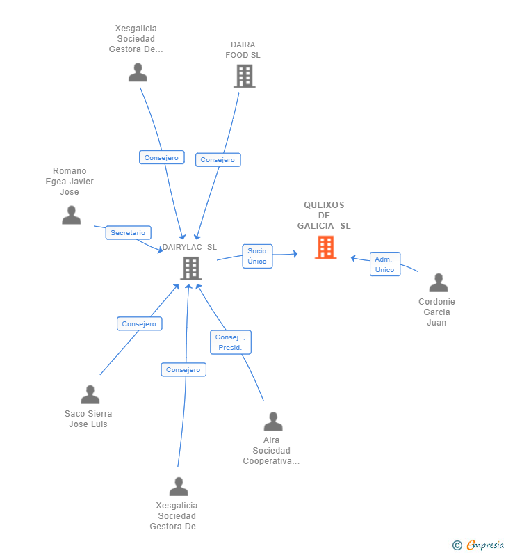 Vinculaciones societarias de QUEIXOS DE GALICIA SL