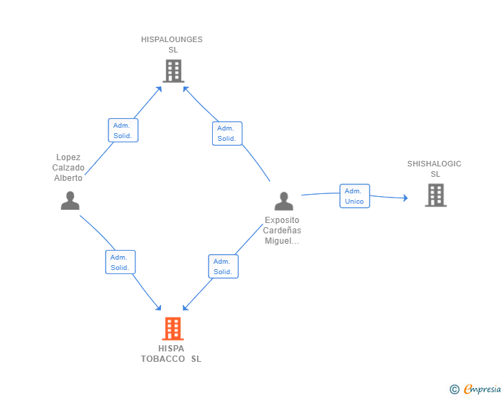 Vinculaciones societarias de HISPA GLOBAL IMPORT SL