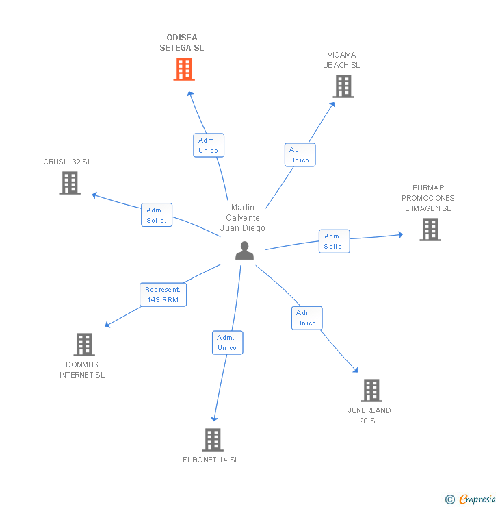 Vinculaciones societarias de ODISEA SETEGA SL