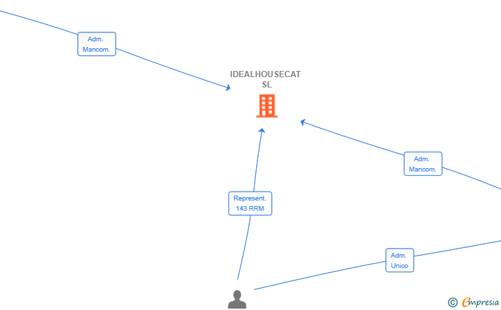 Vinculaciones societarias de IDEALHOUSECAT SL