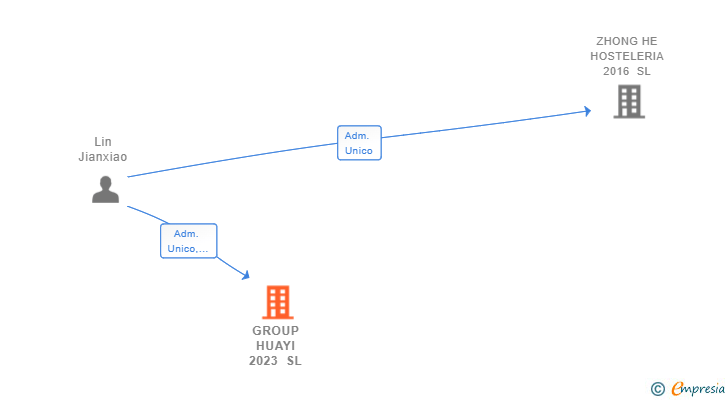 Vinculaciones societarias de GROUP HUAYI 2023 SL