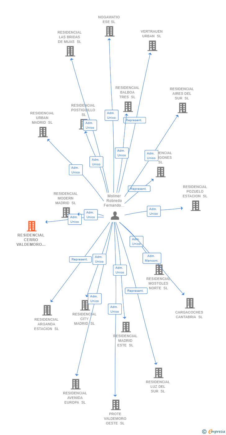 Vinculaciones societarias de RESIDENCIAL CERRO VALDEMORO SL