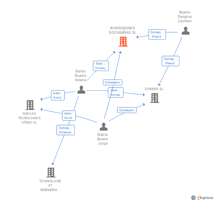 Vinculaciones societarias de INVERSIONES SOCABAÑAS SL