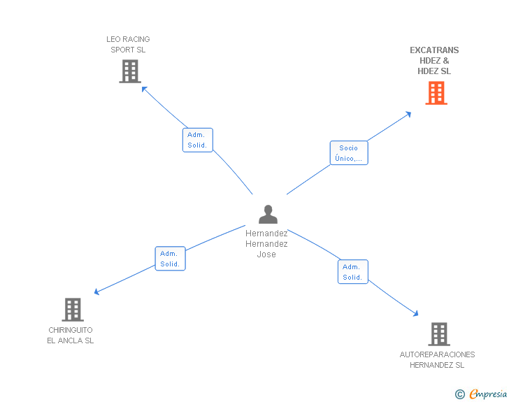 Vinculaciones societarias de EXCATRANS HDEZ & HDEZ SL