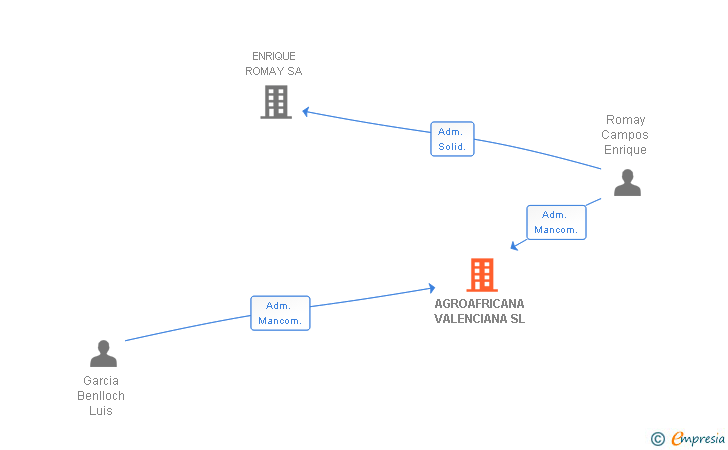 Vinculaciones societarias de AGROAFRICANA VALENCIANA SL