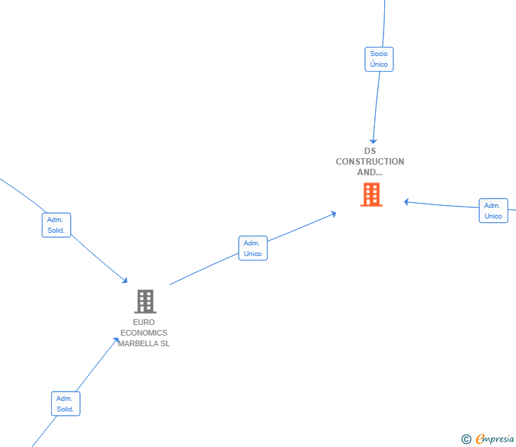 Vinculaciones societarias de DS CONSTRUCTION AND PROJECT DEVELOPMENT SL
